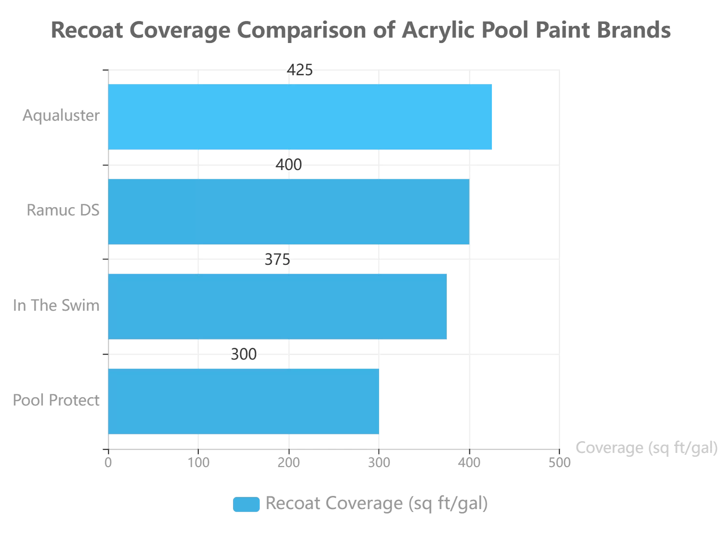 Recoat Coverage Comparison of Acrylic Pool Paint Brands