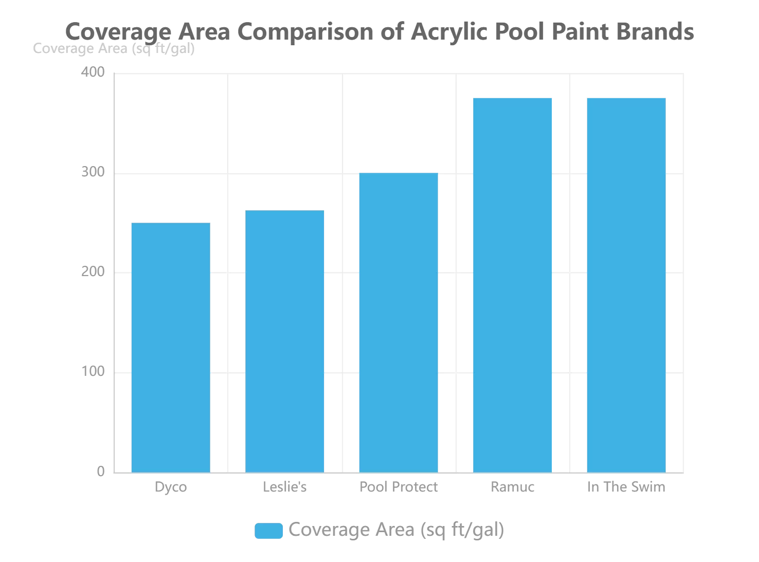 Recoat Coverage Comparison of Acrylic Pool Paint Brands